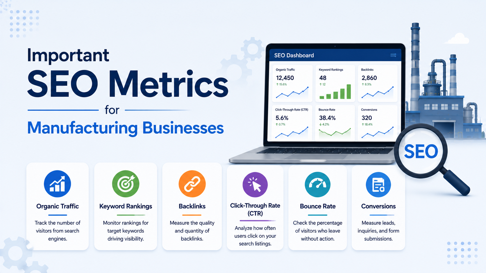 Important SEO metrics for manufacturing businesses including organic traffic, keyword rankings, backlinks, CTR, bounce rate, and conversions.
