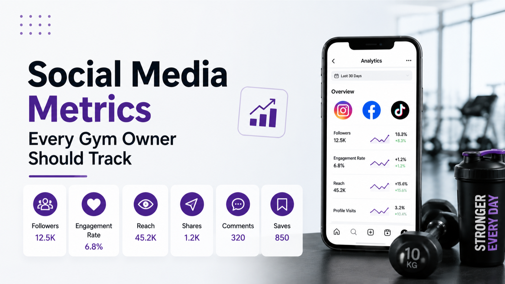 Smartphone displaying social media analytics and key performance metrics for gym marketing, including engagement, reach, followers, and conversions.